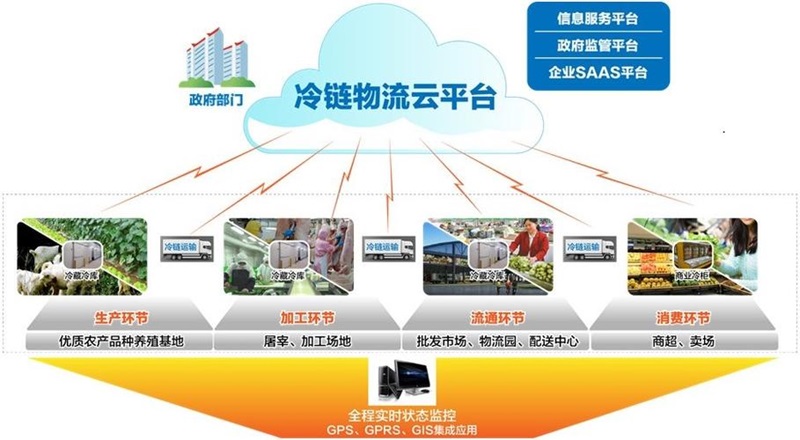 冷链物流运输平台是什么(图1)