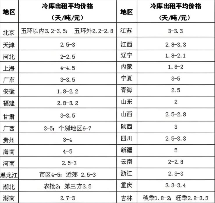 冷链仓储(图2)