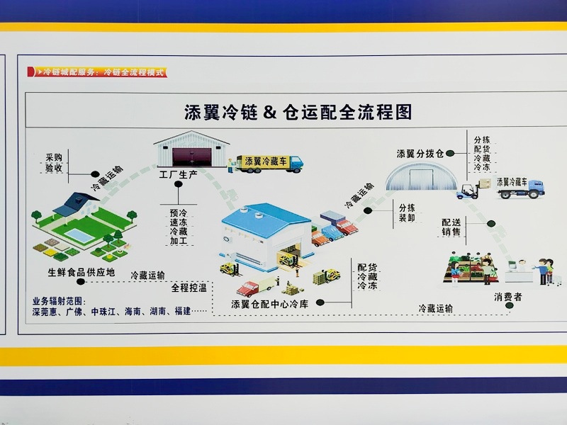 冷链配送(图3)